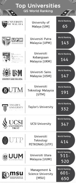 qs-uni-rankings-of-malaysia